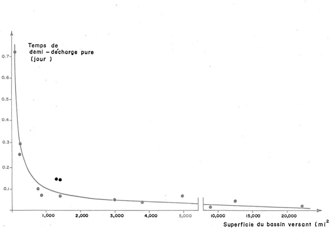 FIGURE  7:  Représentation  ·à  échelles  cartésiennes  de  la  Figure  6.  La  courbe  tracée  est  obtenue  de  la  relation  établie  au  Tableau  4-B  et  est  évaluée  pour  un  lac  de  l  mi