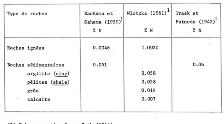TABLEAU  2:  Proportion  d'azote  dans  différents  types  de  roches 