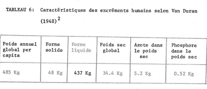 TABLEAU  6:  Caracteristiques  des  excréments  humains  selon  Van  Duran  (1948) 2 