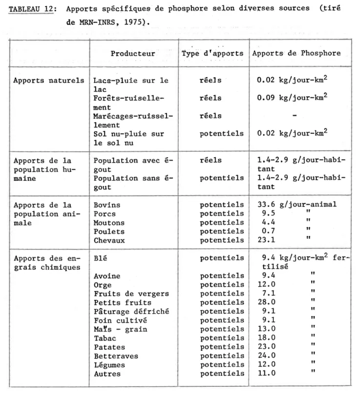 TABLEAU 12: Apports  spécifiques  de  phosphore  seLon  diYerses  sources  (tiré de  BN-INRS,  1975) .