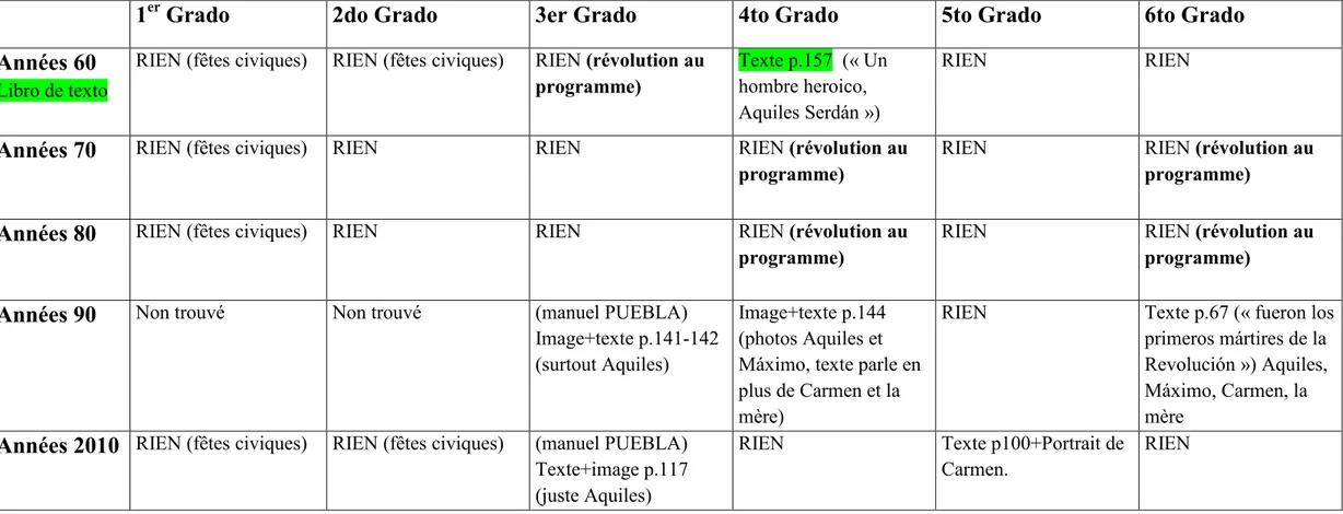 Tableau que nous avons réalisé après analyse des sources récupérées aux archives de la CONALITEG