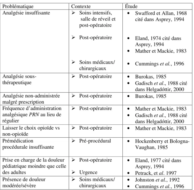 Tableau 2 : Synthèse des lacunes concernant la gestion de la douleur aiguë pédiatrique  (1968-2000) 