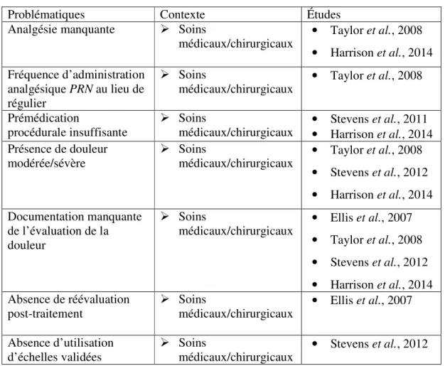 Tableau 3 : Synthèse des lacunes concernant la gestion de la douleur aiguë pédiatrique  (2000-2014) 