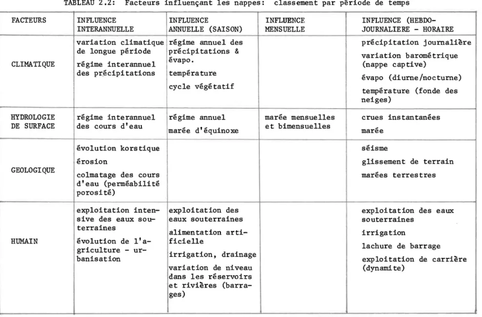 TABLEAU  2.2:  Facteurs  influençant  les  nappes:  classement  par  période  de  temps  INFLUENCE 