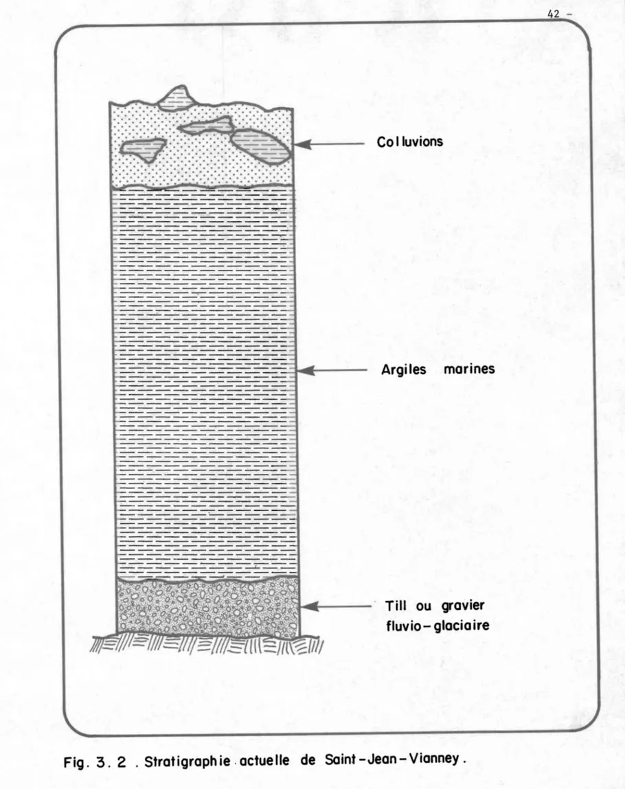 Fig.  3.  2  . Stratigraphie .  actuelle  de  Saint-Jean-Vianney. 