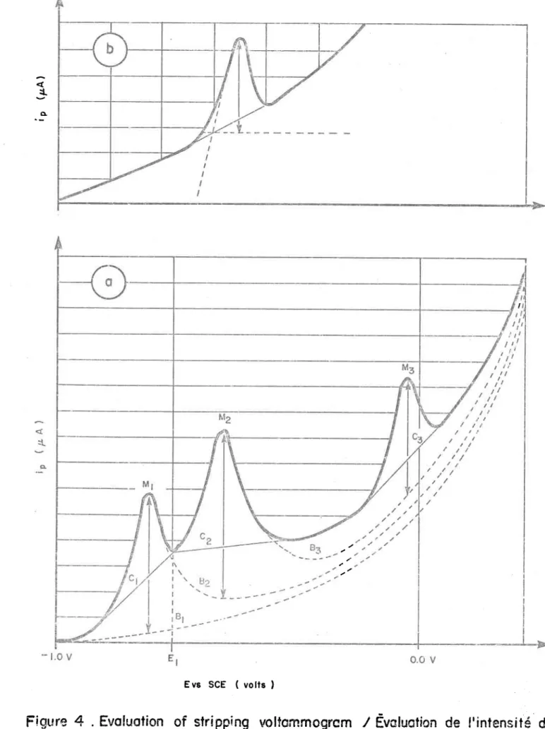 Figure  4  . Hvoluolion  of strippinç voltcmmograrn  ,/ Ëvcluation  de !'infensité  des pics en D PASV