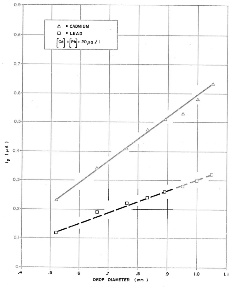 Figure 7  .The effect of rnercury  drop size on pesk current /  Effet de lo dimension  de lo goutte de rnercure  sur I'iniensité  db couront  ip.