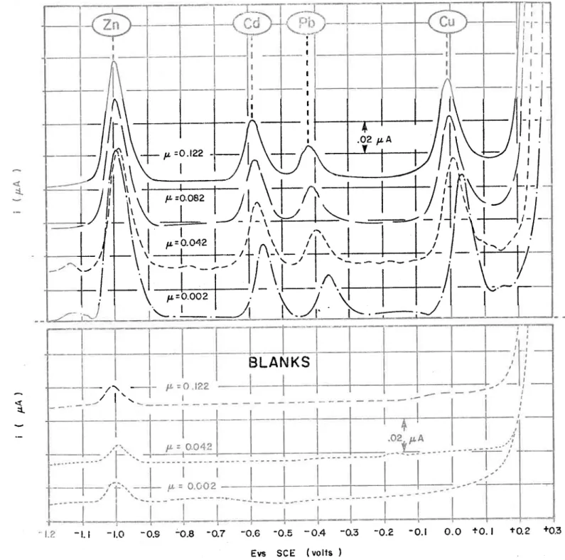 Figure lûc  . The effeet of  ionic  strength on  peok eurrenl qnd Peok potem?icl  ./
