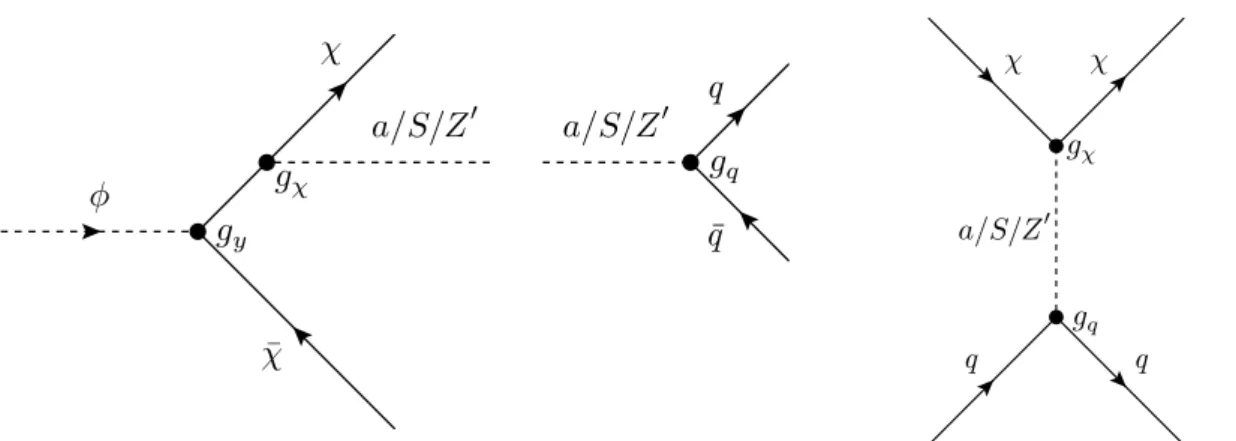 Figure 1. The interactions corresponding to φ decay (left), mediator decay (centre) and χq scattering (right) involving a generic mediator, along with relevant coupling constants.
