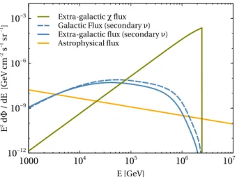 Figure 3. Relevant fluxes that contribute towards the PeV and the sub-PeV events in scenario I.