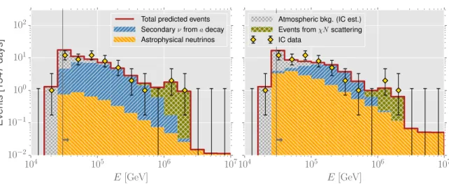 Figure 4. Best-fit events (stacked bars) from a combination of secondary ν’s, astrophysical ν ’s and background in the sub-PeV energies, with LDM events explaining the PeV+ events