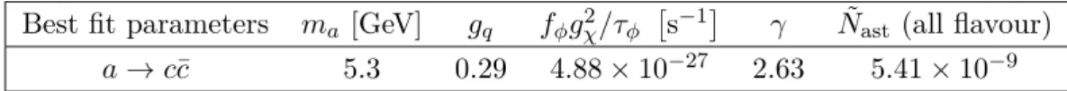 Table 2. The best fit values of relevant parameters in the case of a scalar mediator a, when it decays dominantly to c¯ c