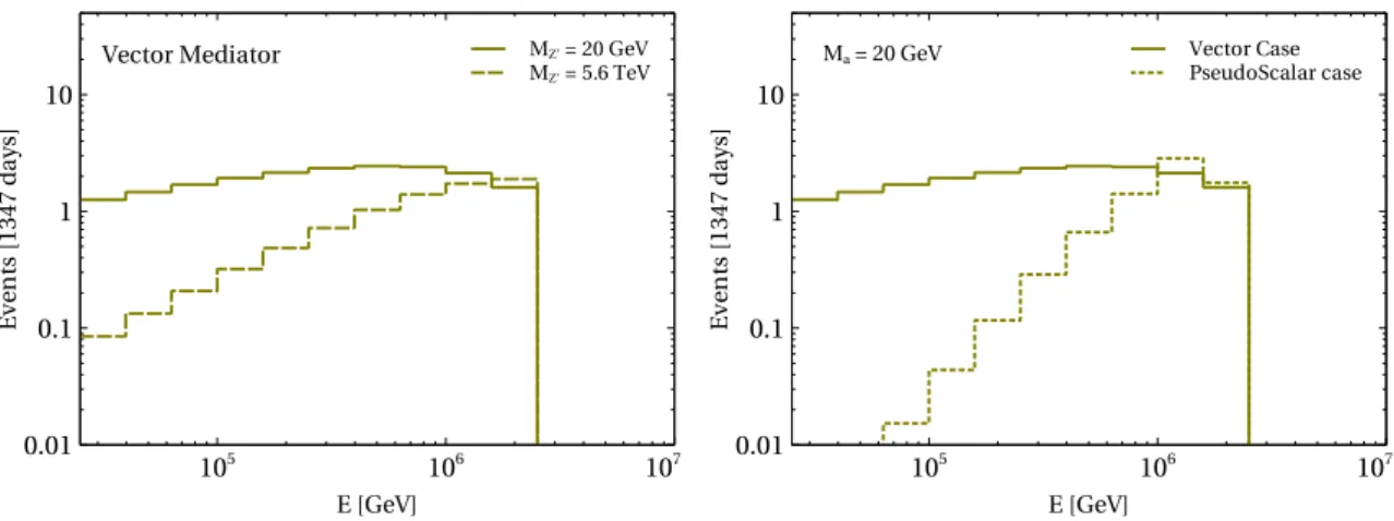 Figure 11. Left: PeV events in the vector mediator scenario, with different choices for the Z 0 mass.