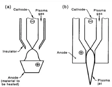 Figure 2.1 Method of generating DC thermal plasma torch): a) transferred arc; b) non-transferred arc [Murphy, 1999]