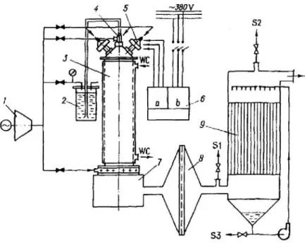 Figure 2.3 Schematic drawing of the experimental setup for plasma-thermal processing of toxic waste:1) compressed-air feeding system, 2) liquid-waste feeding system ,3) reactor ,4) atomizer,