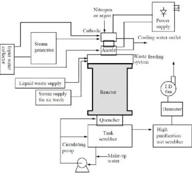 Figure 2.6 Schematic diagram of steam plasma system for liquid hazardous waste treatment [Seok-Wan Ki et al., 2003]
