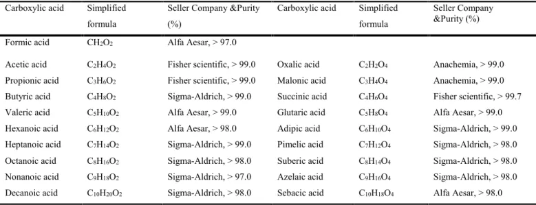 Table 3.1. Carboxylic acids employed for the calibration curves for IC-MS method.