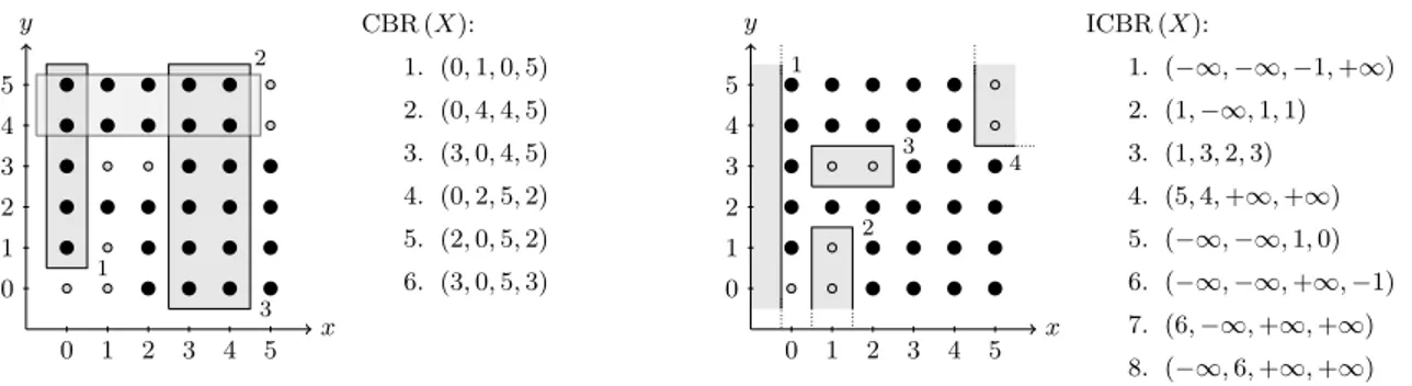 Figure 3: An example of a shape X (pixels are represented by disks: large solid ones for the shape and smaller hollow ones for its inverse) and its CBR (X) (left), and the inverse of X and ICBR (X ), the new descriptor (right)