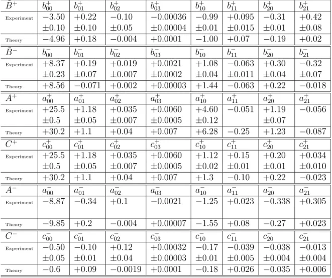 Table 1: Low energy coefficients (calculated at the tree level) and their experimental values (averaged)