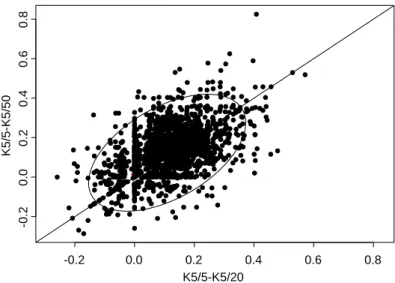 Figure 1. Kappa differences (κ 5/5 − κ 5/50 versus κ 5/5 − κ 5/20 ) generated by the bootstrap (q=2000) with 95% confidence interval.