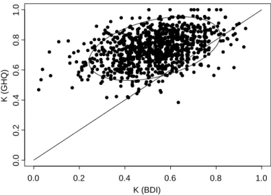 Figure 2. Kappa values of BDI and GHQ for the diagnosis of depression generated by the bootstrap (q = 1000) with 95% confidence interval
