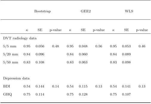 Table 4. Comparison of the bootstrap, the GEE2 and the weighted least squares (WLS) ap- ap-proaches applied to the radiology data (unpublished) and the depression data of McKenzie [3]