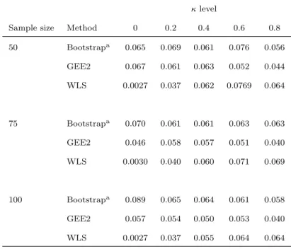 Table 1. Type I error for the comparison of G = 3 correlated kappa coefficients, according to κ level and sample size (figures are based on 3000 simulations each)