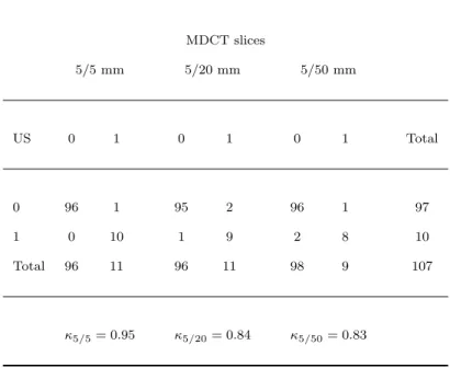 Table 2. Cross-classification of DVT detection (0=absence, 1=presence) using different MDCT slices (5/5, 5/20 and 5/50 mm) and US in 107 patients by a senior radiologist (unpublished data)
