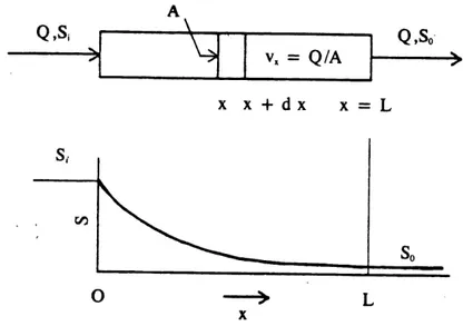 Figure 2.8 Profll de la concentration des substrats a travers d'un reacteur piston