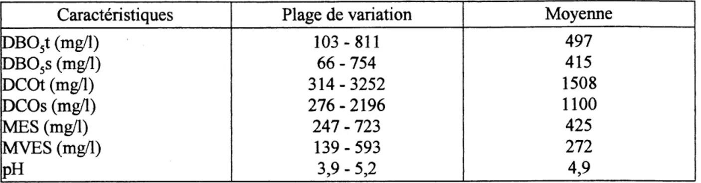 TABLEAU 3.2 CARACTERISTIQUES DE L'EFFLUENT AVANT DECANTATION PHASE 1 Caracteristiques DBOst (mg/1) DBOsS (mg/1) DCOt (mg/1) DCOs (mg/1) MES (mg/1) MVES (mg/1) pH_ Plage de variation103-81166 - 754314-3252276-2196247 - 723139 - 5933,9-5,2 Moyenne41549715081