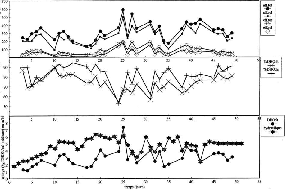 Figure 4.3 Conditions operatoires et performances d'epuration en DB05 - phase 2