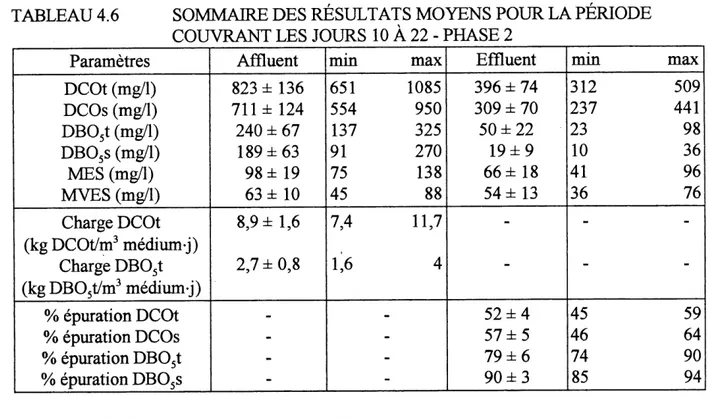 TABLEAU 4.6 SOMMAIRE DES RESULTATS MOYENS POUR LA PERIODE COUVRANT LES JOURS 10 A 22 - PHASE 2