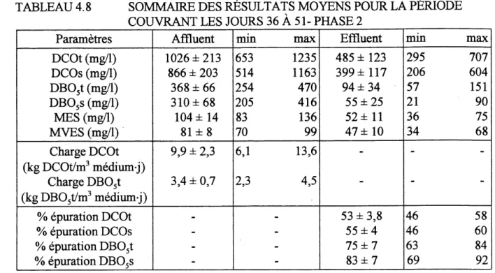 TABLEAU 4.8 SOMMAIRE DES RESULTATS MOYENS POUR LA PERIODE COUVRANT LES JOURS 36 A 51- PHASE 2