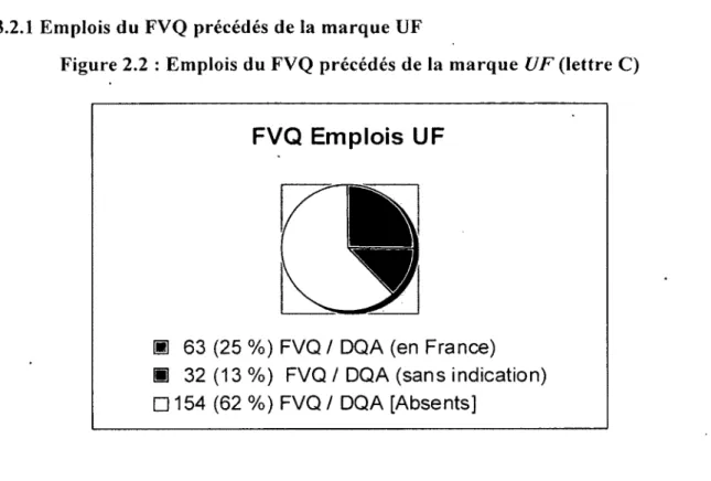 Figure 2.2  :  Em plois  du FVQ  précédés  de  la  m arque  U F  (lettre  C)