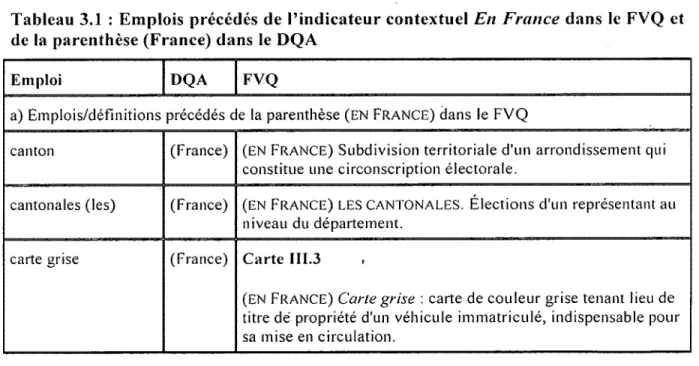 Tableau  3.1  :  Em plois  précédés  de  l’indicateur contextuel  En  F rance   dans  le  FVQ  et  de  la  parenthèse (France) dans  le  DQA