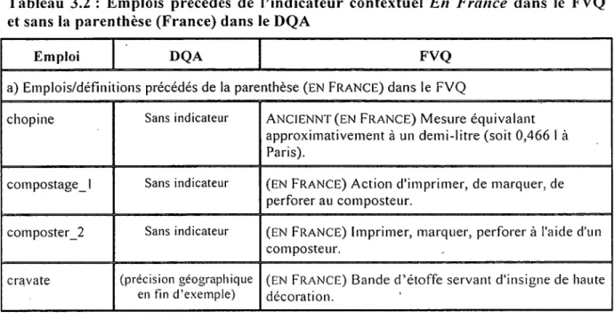 Tableau  3.2  :  Em plois  précédés  de  l’indicateur  contextuel  En  F ran ce  dans  le  FVQ  et sans  la  parenthèse  (France) dans  le DQA