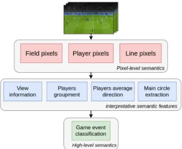 Figure 1. Overview of our scene-specific approach to extract se- se-mantic features from the video stream of the main camera in a  soc-cer game