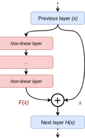 Figure 3. Typical ResNet module. The function H(x) is approxi- approxi-mated using the input x and a residual function F (x).