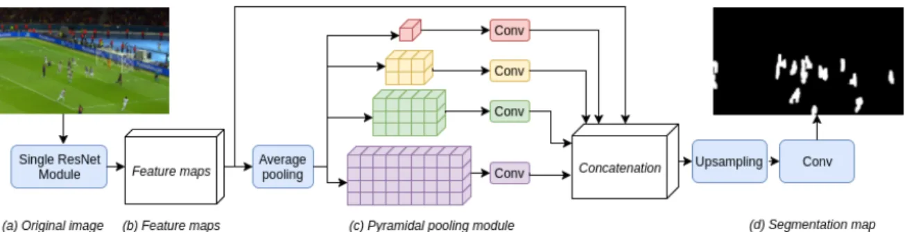 Figure 4. Overview of our semantic segmentation network architecture. We have four components: (a) the original image that will be segmented into lines or players, (b) a single ResNet module with convolution layers in order to extract the feature maps, (c)