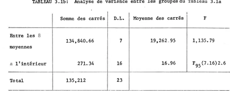 TABLEAU  3 .1b:  Analyse  de  variance  entre  les  groupes du  Tableau  3.1a 