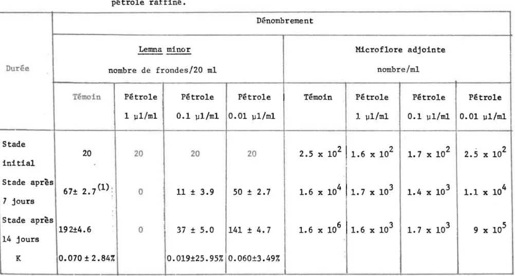 TABLEAU  3.5:  Croissance  de  Lemna  minor  et  de  la  microflore  adjointe  en  présence  de  pétrole  raffine