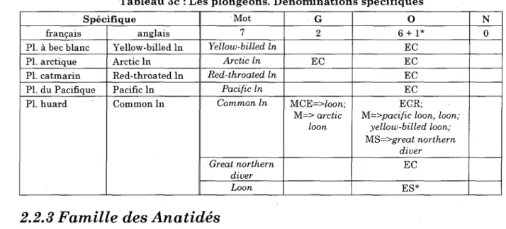 Tableau 3c : Les plongeons. Denominations specifiques 