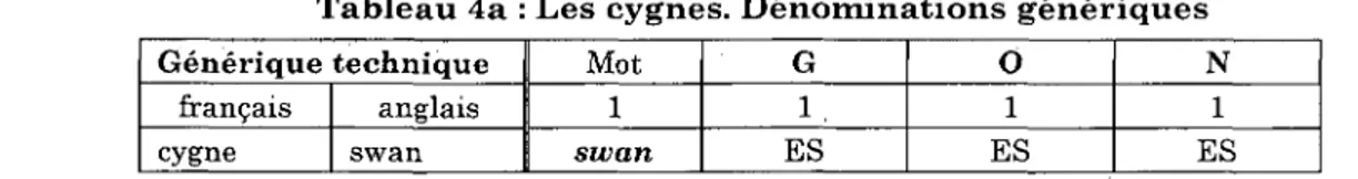 Tableau 4a : Les cygnes. Denominations generiques  G e n e r i q u e  t e c h n i q u e  francais  cygne  anglais swan  Mot 1 swan  G  1 