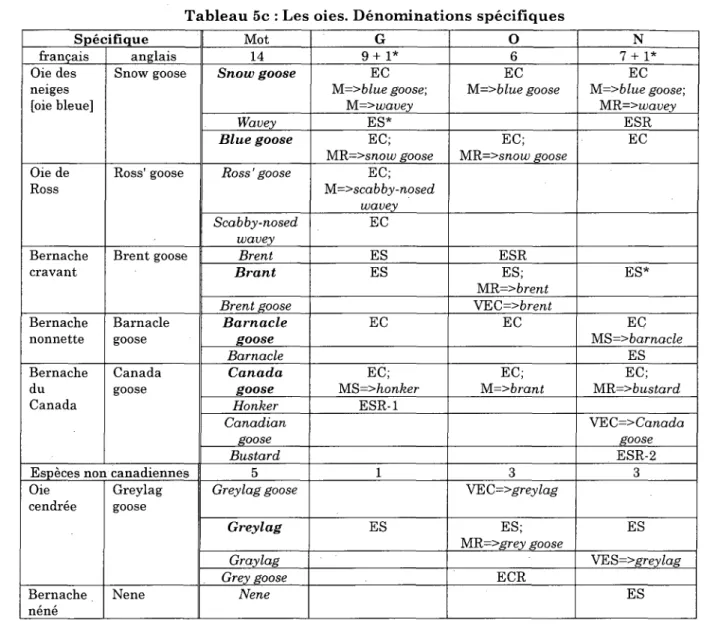 Tableau 5c : Les oies. Denominations specifiques  S p e c i f i q u e  francais  Oie des  neiges  [oie bleue]  Oie de  Ross  Bernache  cravant  Bernache  nonnette  Bernache  du  Canada  anglais  Snow goose Ross' goose  Brent goose Barnacle goose Canada goo