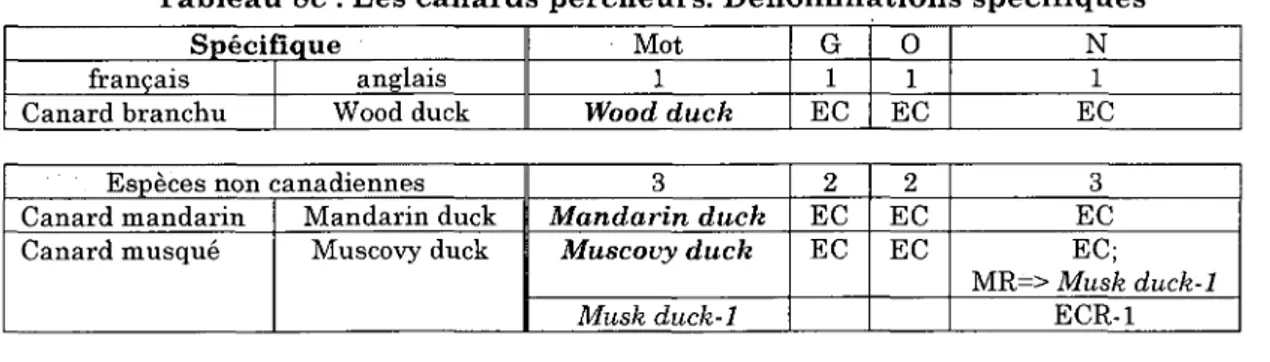 Tableau 8b : Les canards percheurs. Espece en cause 