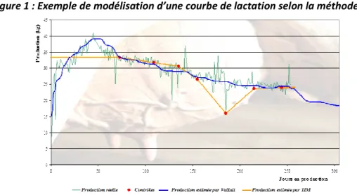 Figure 1 : Exemple de modélisation d’une courbe de lactation selon la méthode ValLait 