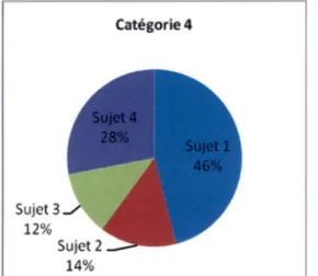 Figure 6  :  proportion de catégorie 4  à travers les 4  sujets