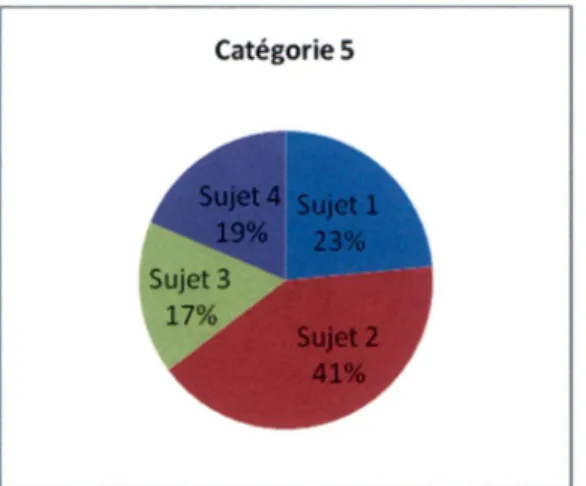 Figure 7  :  proportion de catégorie 5  à travers les quatre sujets