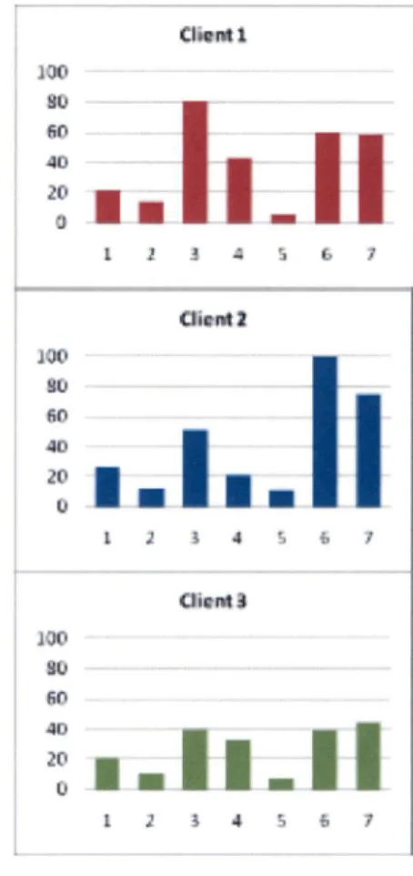 Figure 10  :  Le  sujet 1 avec les 3  clients