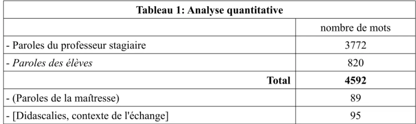 Tableau 1: Analyse quantitative